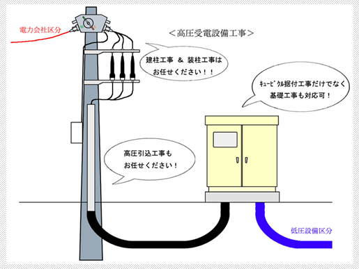 中古キュービクルの清水電設